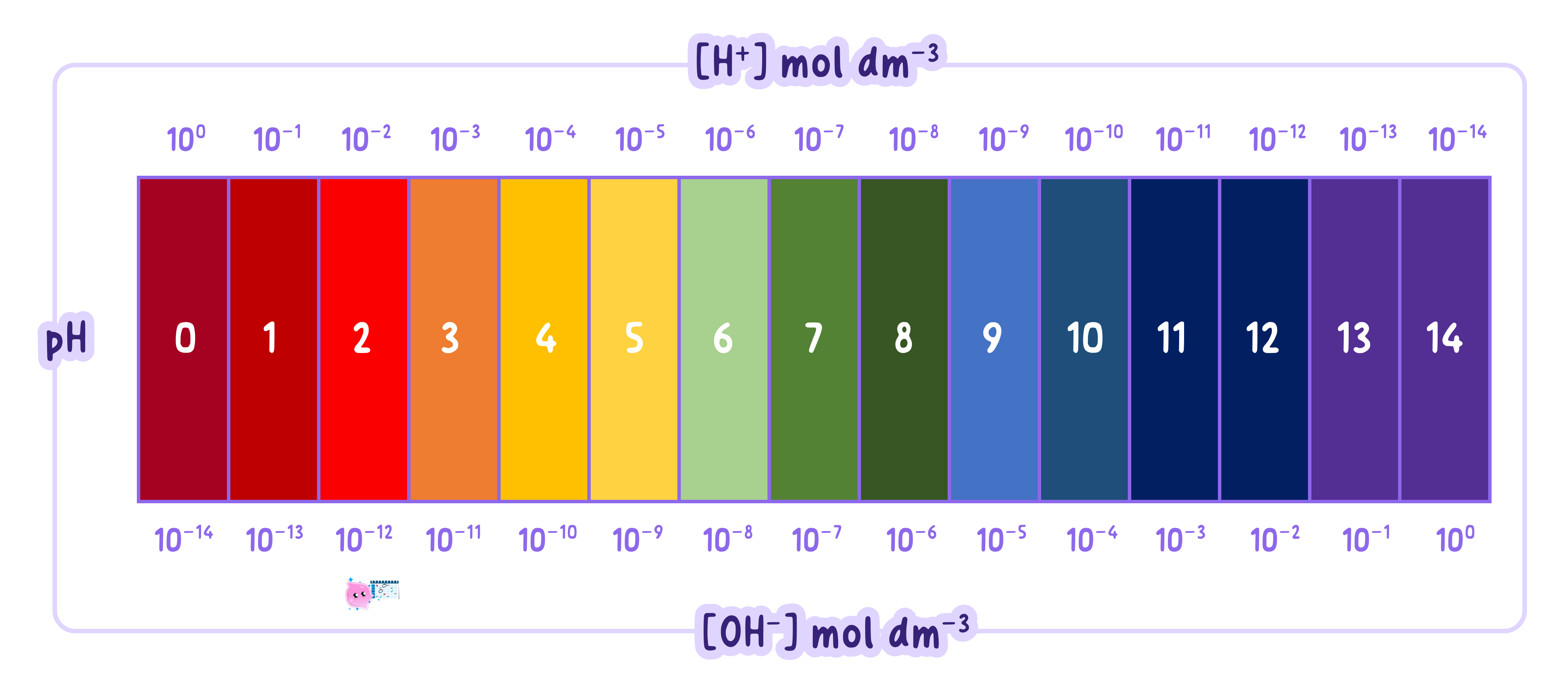 A diagram of the pH scale showing that each decrease of one pH unit corresponds to a tenfold increase in hydrogen ion [H+
concentration.