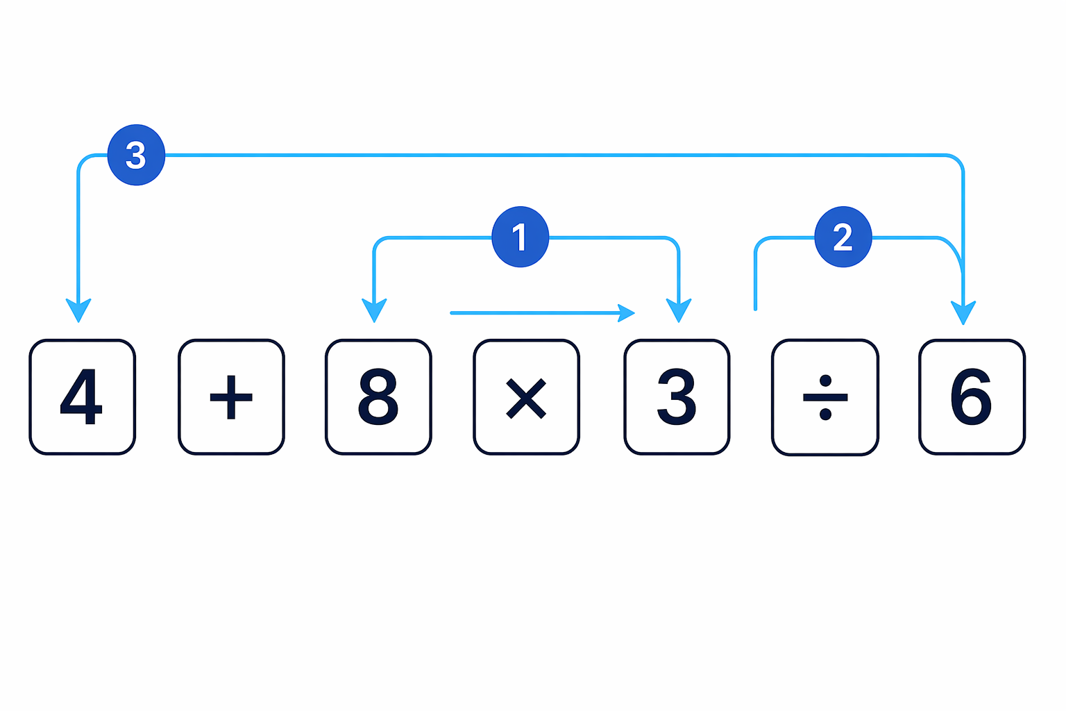 Multiplication and division have equal priority, so the × and ÷ steps are taken from left to right before adding 4.