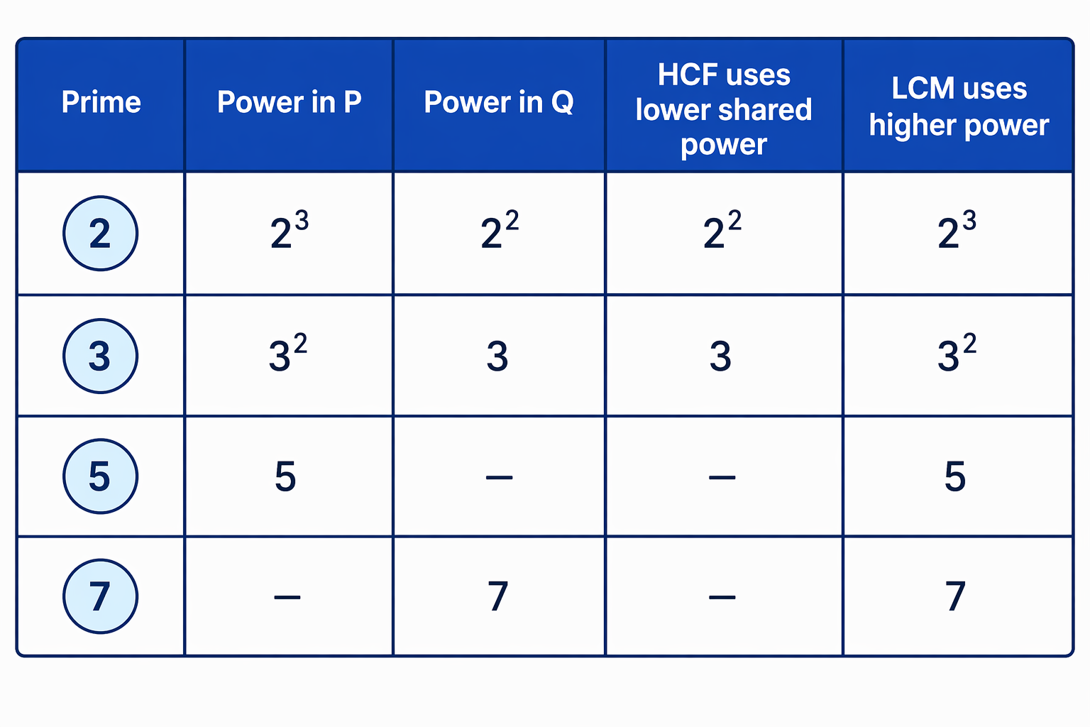 A prime-power table makes it clear which powers are chosen for the HCF and for the LCM.