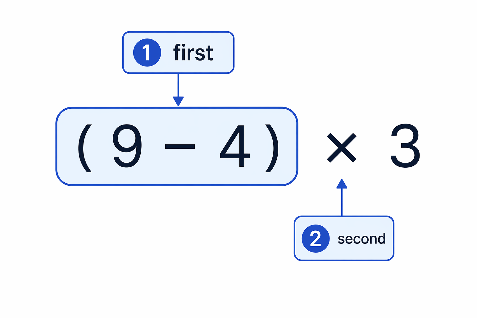 The brackets around 9 − 4 show the part to calculate first before multiplying by 3.