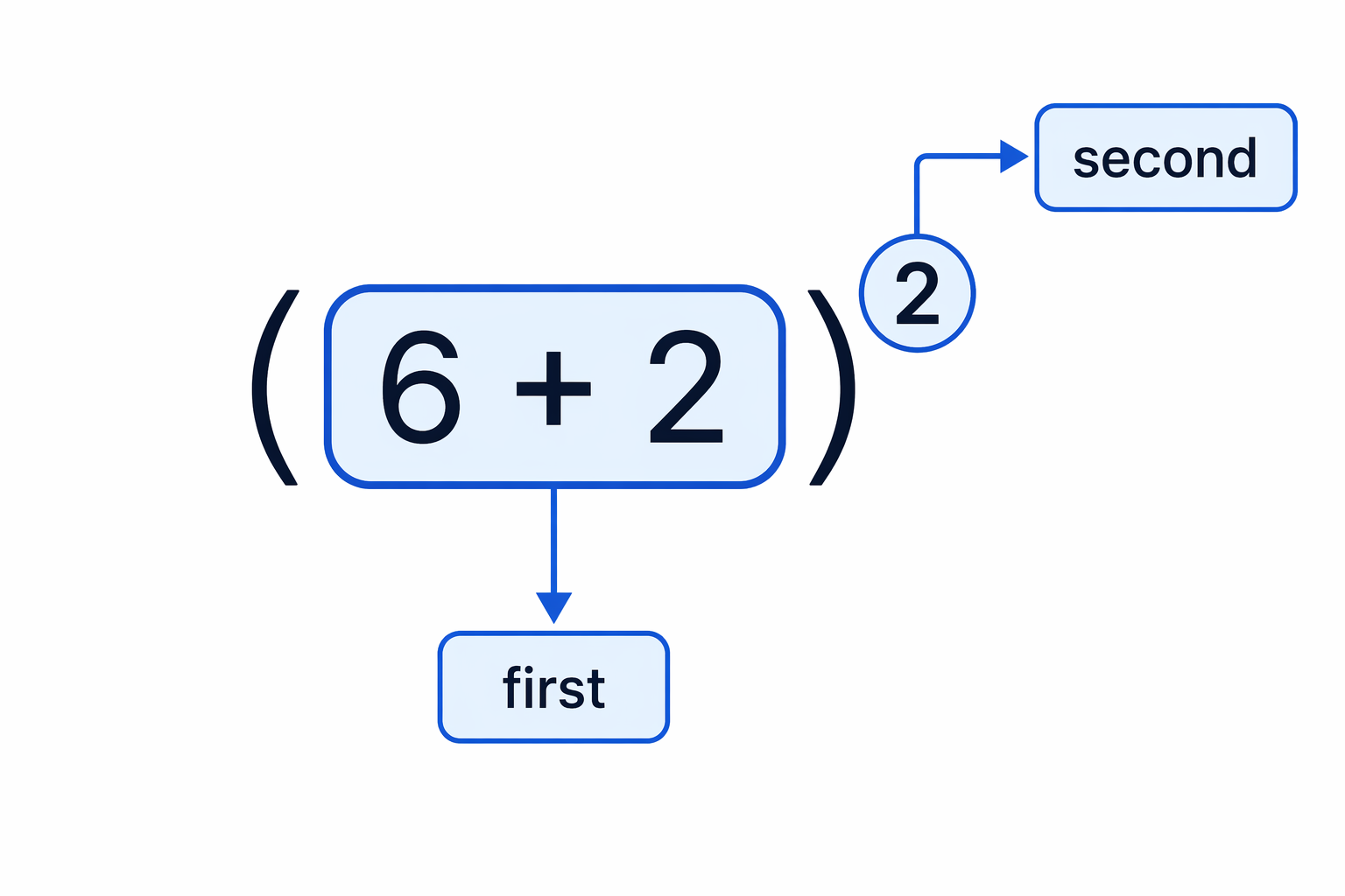 For a squared bracket, the calculation inside the brackets is done first, then the result is squared.