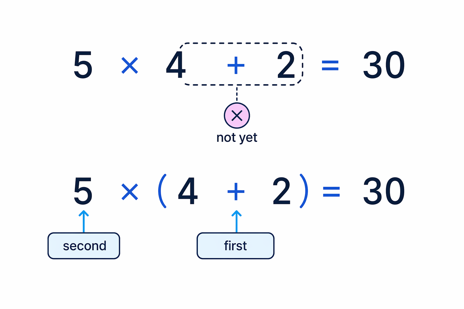 Putting brackets around 4 + 2 forces the addition to happen first, making the target statement possible.