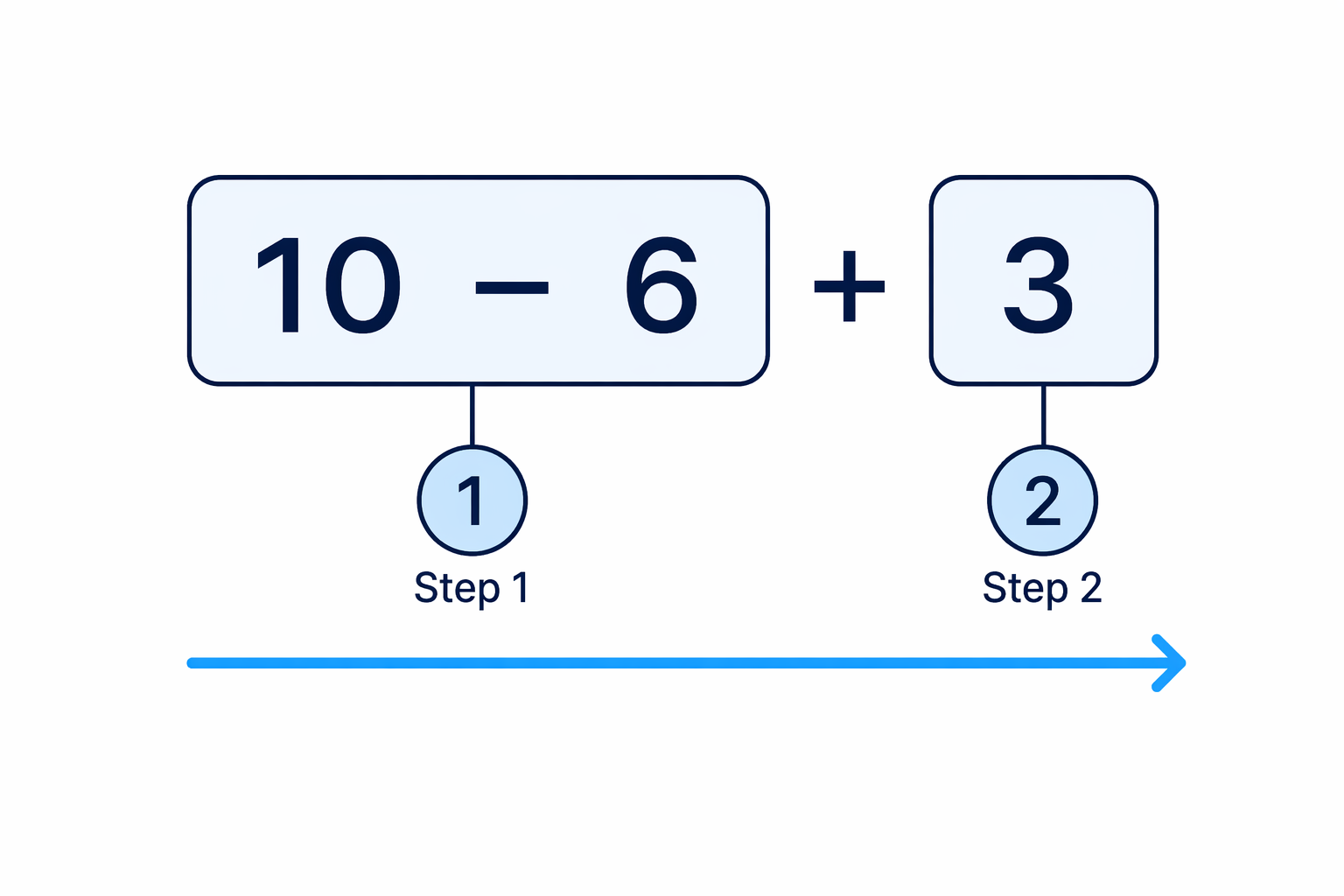 Addition and subtraction have equal priority, so this expression is worked from left to right.
