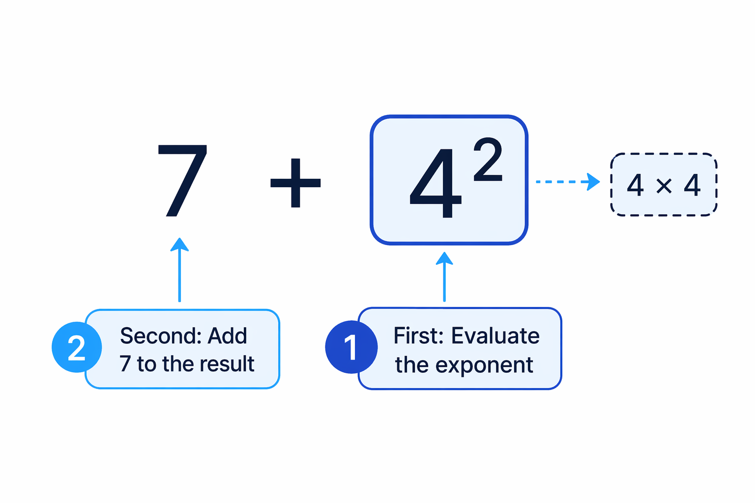The index applies only to the 4, so 4² is calculated before adding 7.