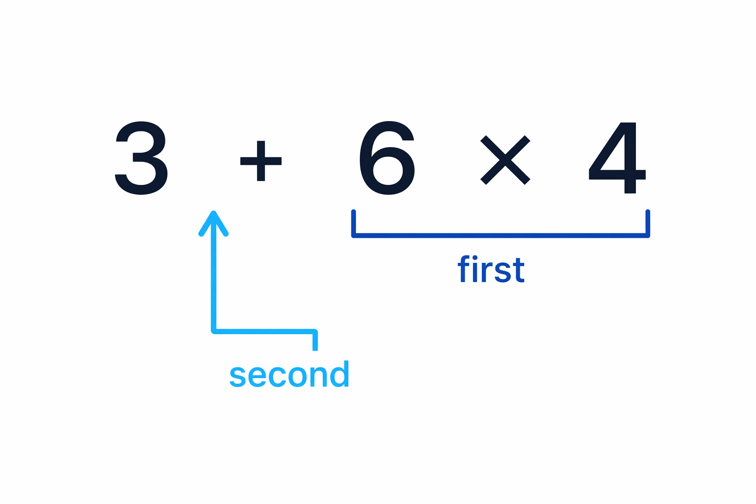 The multiplication part of 3 + 6 × 4 is highlighted to show it must be done before the addition.